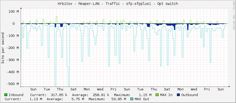 Hrbitov - Reaper-LAN - Traffic - sfp-sfpplus1 - Opt switch