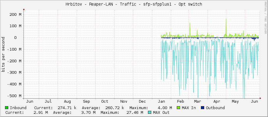 Hrbitov - Reaper-LAN - Traffic - sfp-sfpplus1 - Opt switch