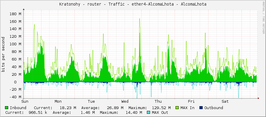 Kratonohy - router - Traffic - ether4-AlcomaLhota - AlcomaLhota