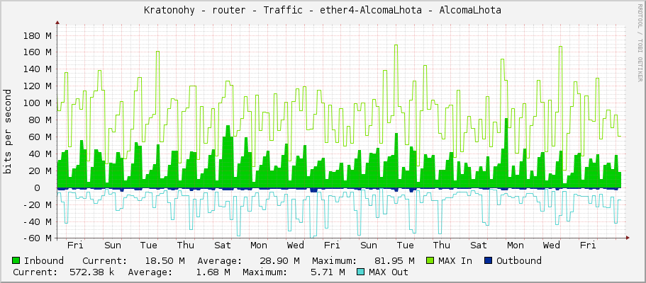 Kratonohy - router - Traffic - ether4-AlcomaLhota - AlcomaLhota