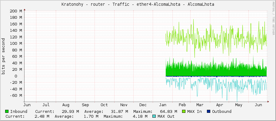 Kratonohy - router - Traffic - ether4-AlcomaLhota - AlcomaLhota