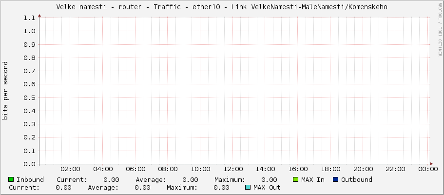 Velke namesti - router - Traffic - sfp-sfpplus1 - Link VelkeNamesti-MaleNamesti/Komenskeho