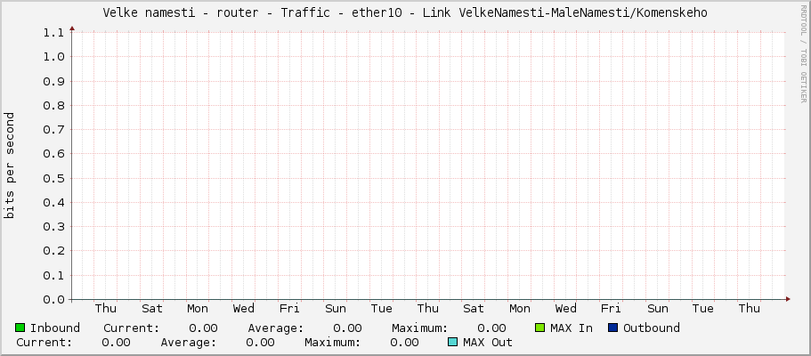 Velke namesti - router - Traffic - sfp-sfpplus1 - Link VelkeNamesti-MaleNamesti/Komenskeho