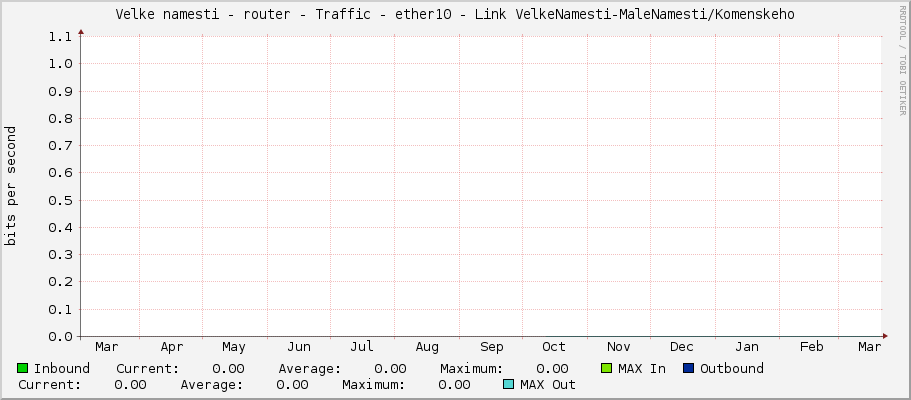 Velke namesti - router - Traffic - sfp-sfpplus1 - Link VelkeNamesti-MaleNamesti/Komenskeho