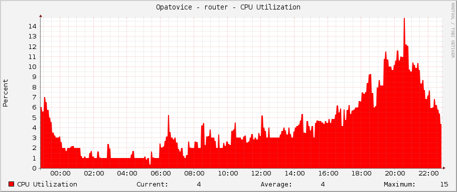 Opatovice - router - CPU Utilization