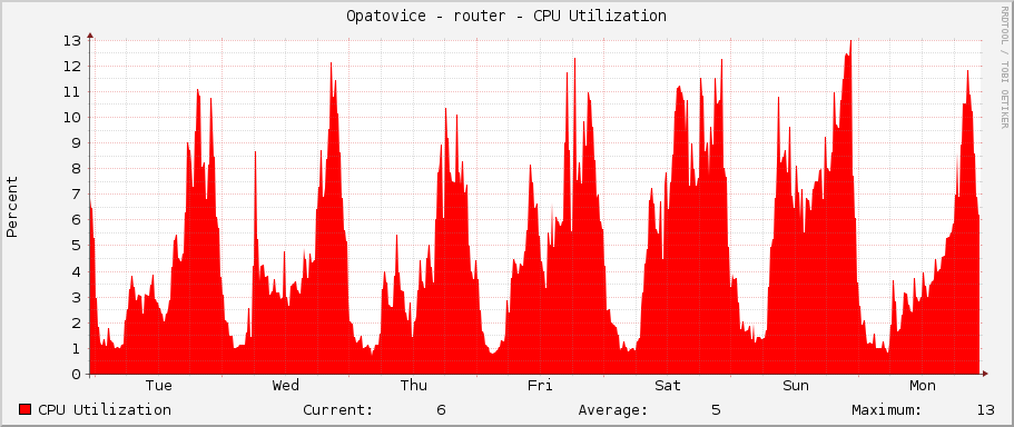 Opatovice - router - CPU Utilization