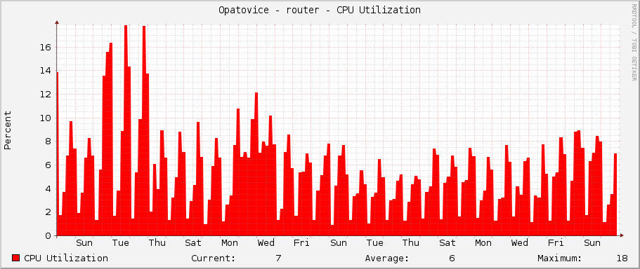 Opatovice - router - CPU Utilization