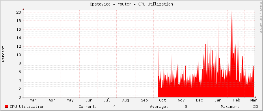 Opatovice - router - CPU Utilization