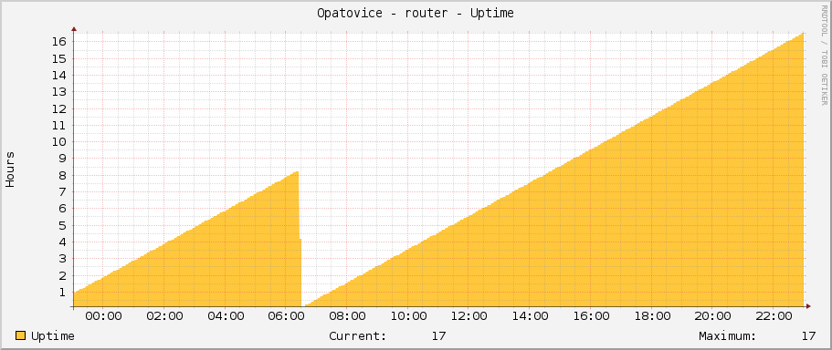 Opatovice - router - Uptime
