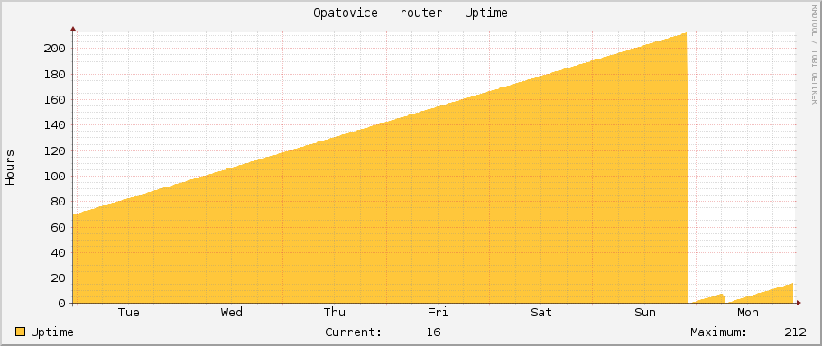 Opatovice - router - Uptime