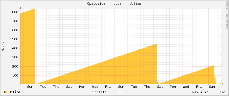 Opatovice - router - Uptime