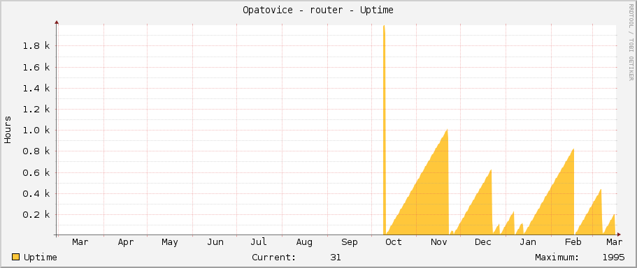 Opatovice - router - Uptime