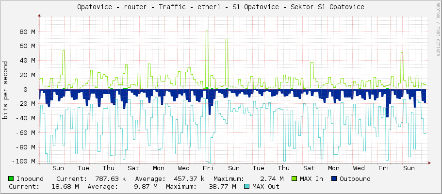 Opatovice - router - Traffic - ether1 - S1 Opatovice - Sektor S1 Opatovice