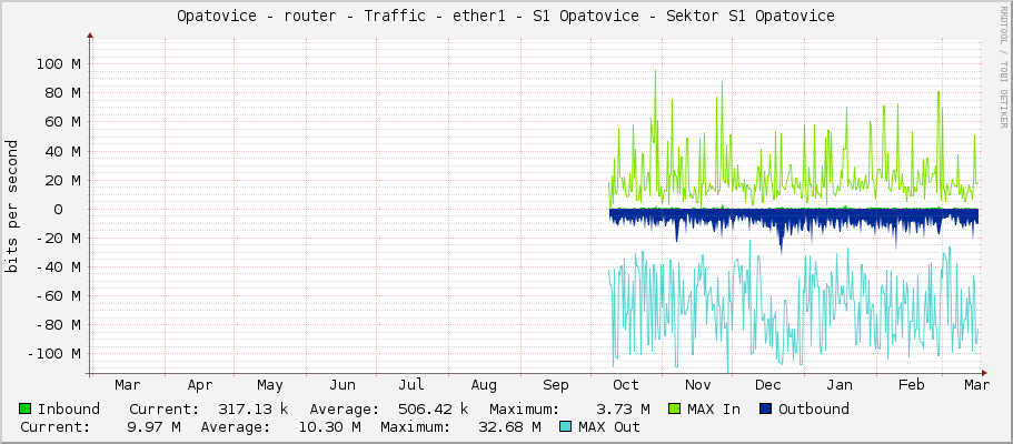 Opatovice - router - Traffic - ether1 - S1 Opatovice - Sektor S1 Opatovice