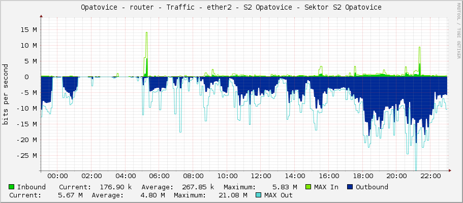 Opatovice - router - Traffic - ether2 - S2 Opatovice - Sektor S2 Opatovice