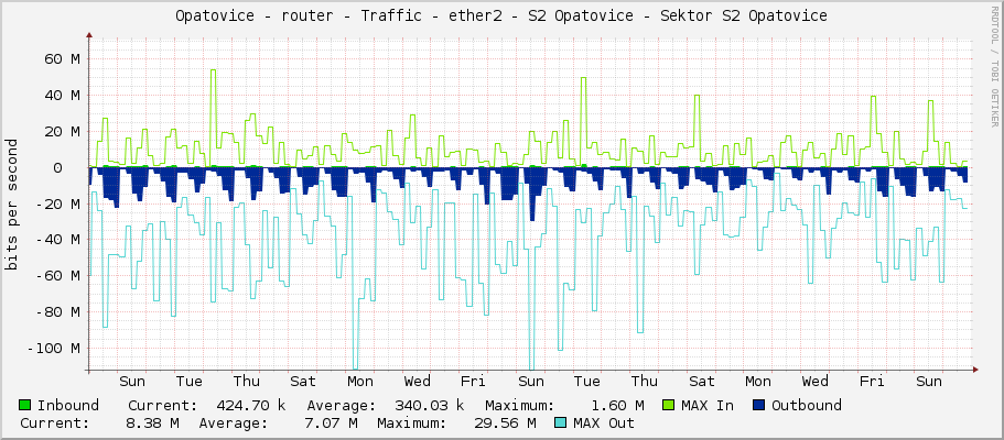 Opatovice - router - Traffic - ether2 - S2 Opatovice - Sektor S2 Opatovice