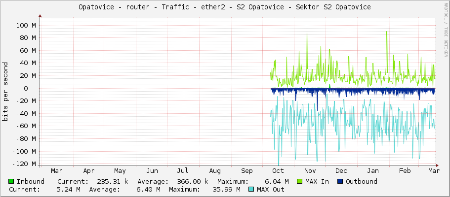 Opatovice - router - Traffic - ether2 - S2 Opatovice - Sektor S2 Opatovice