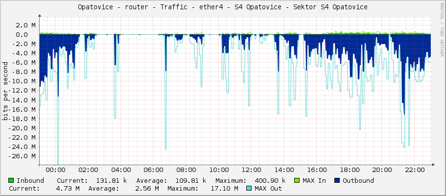 Opatovice - router - Traffic - ether4 - S4 Opatovice - Sektor S4 Opatovice