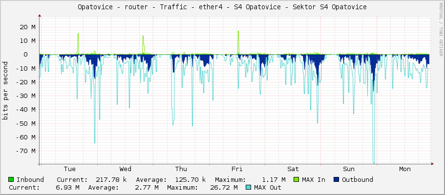 Opatovice - router - Traffic - ether4 - S4 Opatovice - Sektor S4 Opatovice