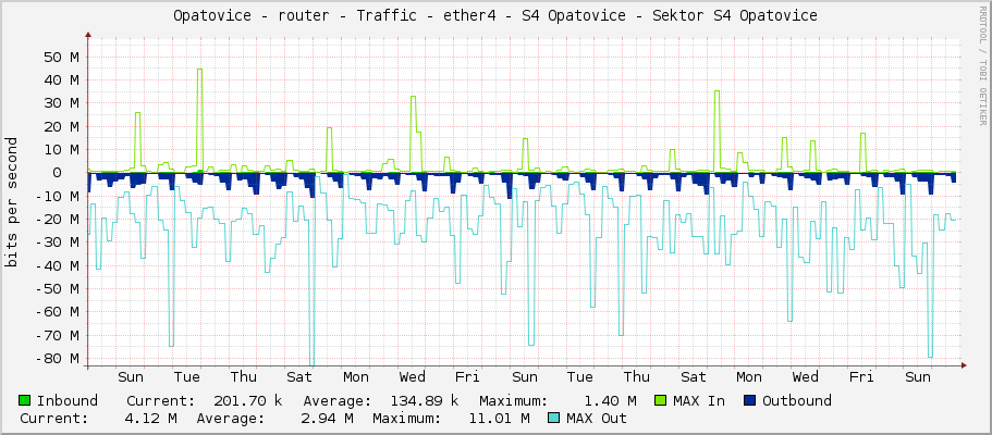 Opatovice - router - Traffic - ether4 - S4 Opatovice - Sektor S4 Opatovice