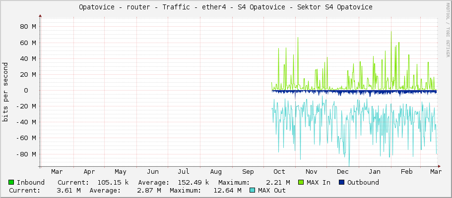 Opatovice - router - Traffic - ether4 - S4 Opatovice - Sektor S4 Opatovice