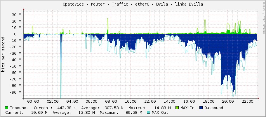 Opatovice - router - Traffic - ether6 - Bvila - linka Bvilla
