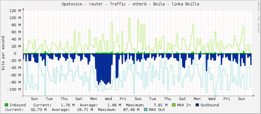 Opatovice - router - Traffic - ether6 - Bvila - linka Bvilla