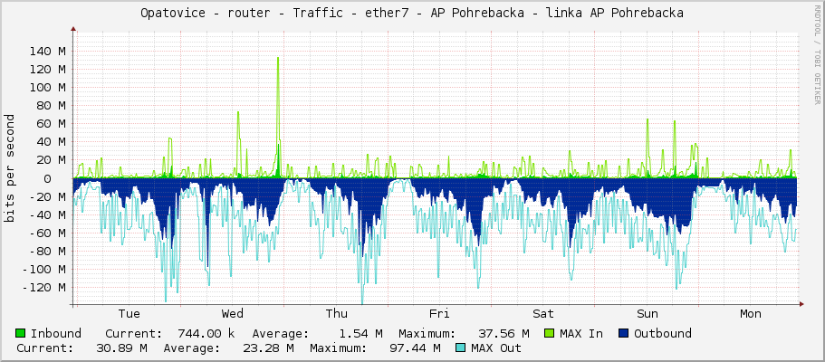 Opatovice - router - Traffic - ether7 - AP Pohrebacka - linka AP Pohrebacka