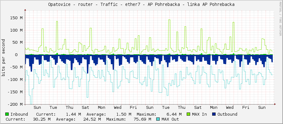 Opatovice - router - Traffic - ether7 - AP Pohrebacka - linka AP Pohrebacka