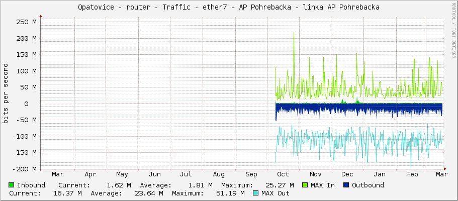 Opatovice - router - Traffic - ether7 - AP Pohrebacka - linka AP Pohrebacka