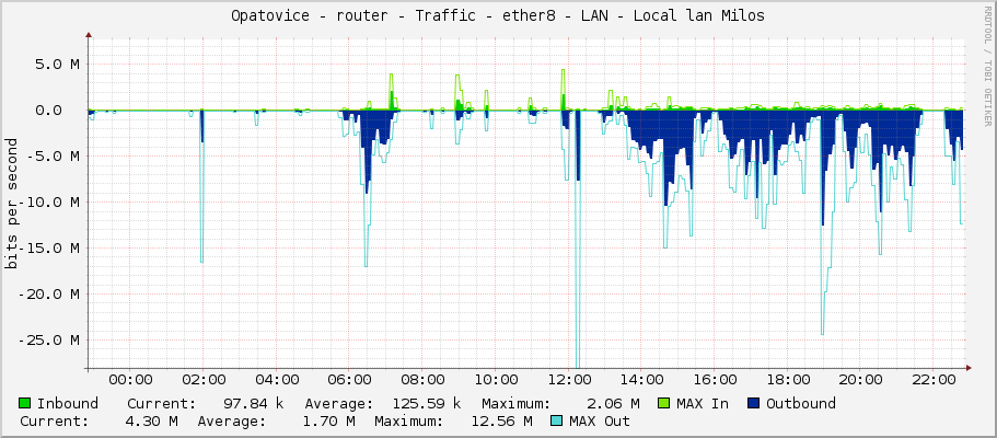 Opatovice - router - Traffic - ether8 - LAN - Local lan Milos