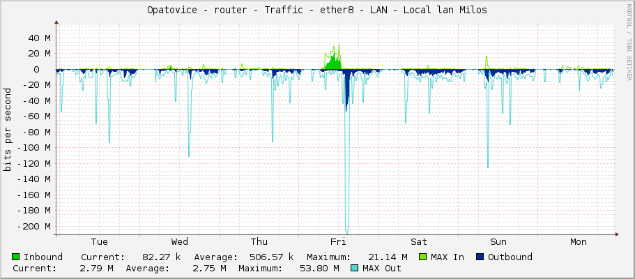 Opatovice - router - Traffic - ether8 - LAN - Local lan Milos
