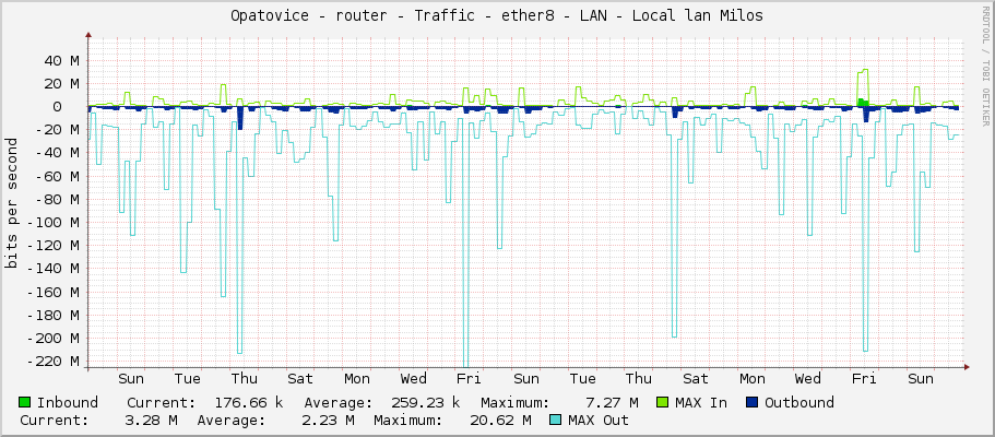 Opatovice - router - Traffic - ether8 - LAN - Local lan Milos