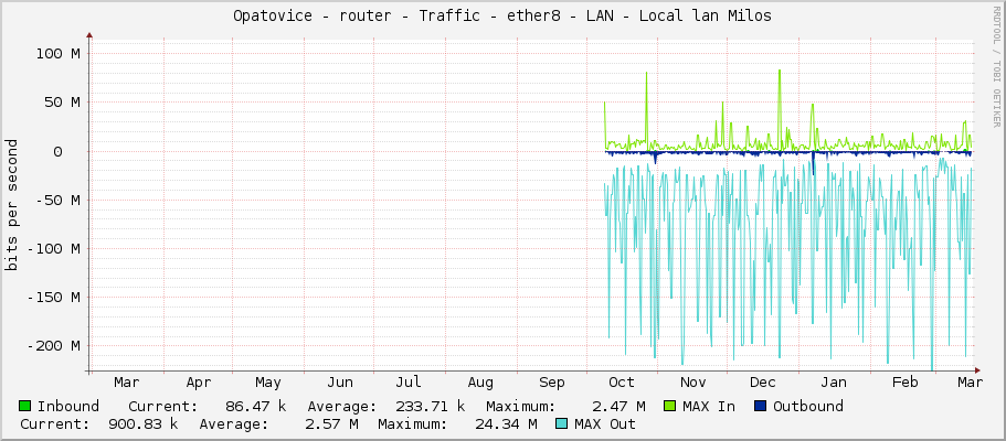 Opatovice - router - Traffic - ether8 - LAN - Local lan Milos