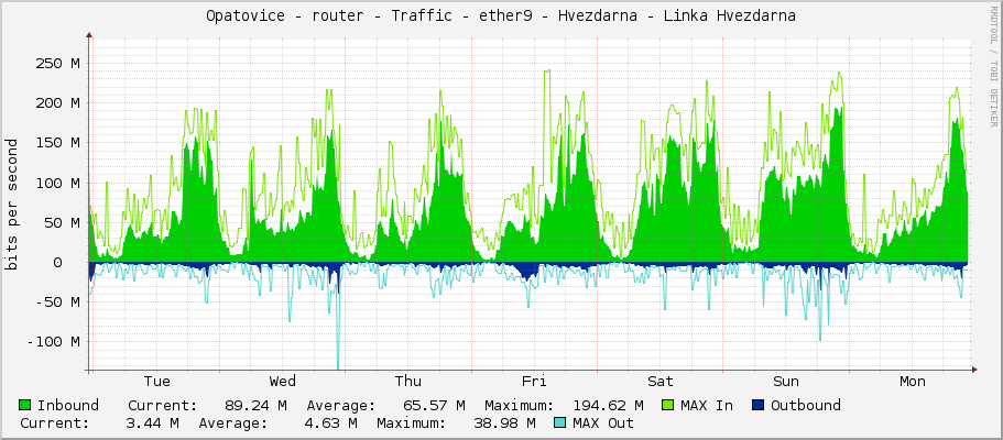 Opatovice - router - Traffic - ether9 - Hvezdarna - Linka Hvezdarna
