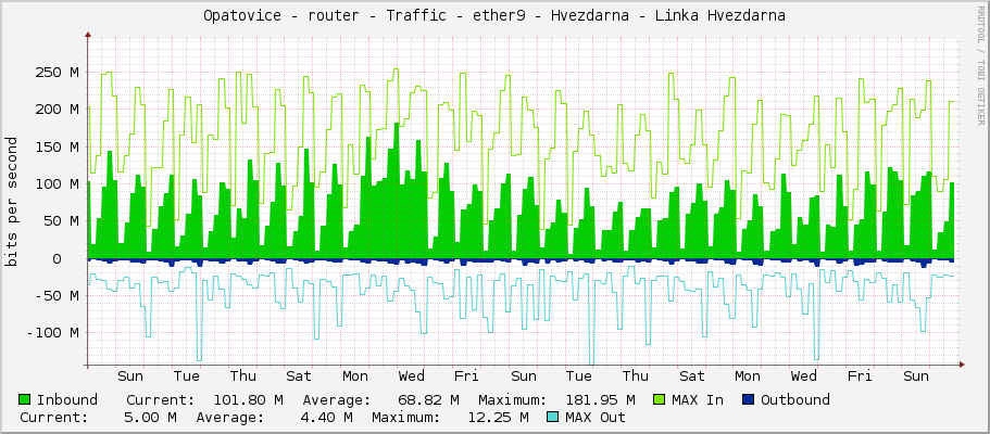 Opatovice - router - Traffic - ether9 - Hvezdarna - Linka Hvezdarna