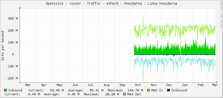 Opatovice - router - Traffic - ether9 - Hvezdarna - Linka Hvezdarna