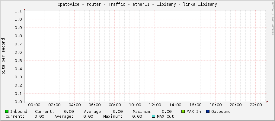 Opatovice - router - Traffic - ether11 - |query_ifAlias|