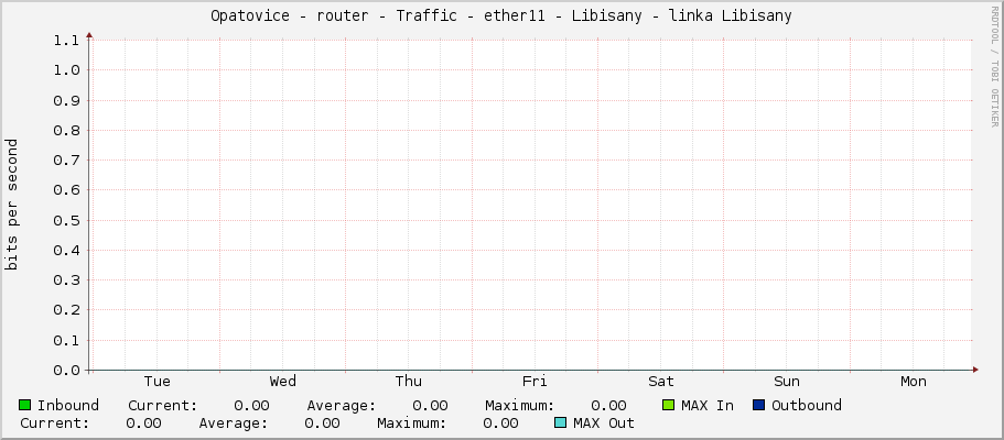Opatovice - router - Traffic - ether11 - |query_ifAlias|