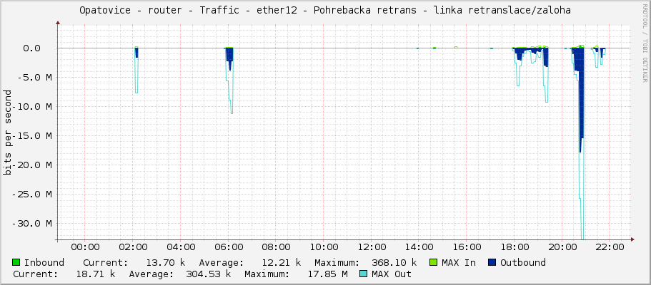 Opatovice - router - Traffic - ether12 - Pohrebacka retrans - linka retranslace/zaloha