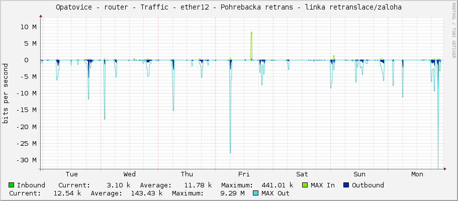 Opatovice - router - Traffic - ether12 - Pohrebacka retrans - linka retranslace/zaloha