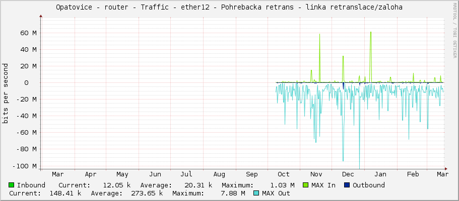 Opatovice - router - Traffic - ether12 - Pohrebacka retrans - linka retranslace/zaloha