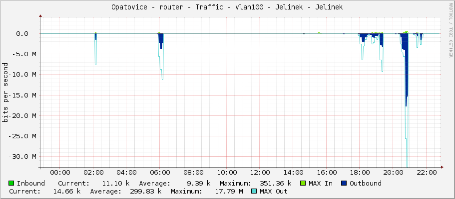 Opatovice - router - Traffic - vlan100 - Jelinek - Jelinek