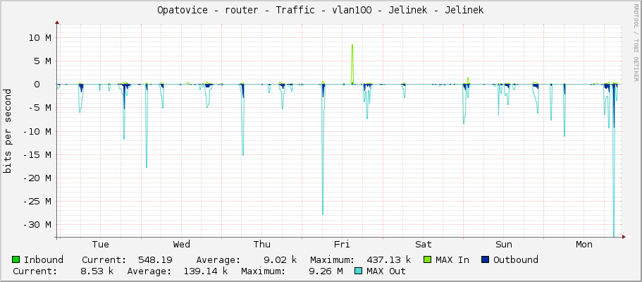 Opatovice - router - Traffic - vlan100 - Jelinek - Jelinek