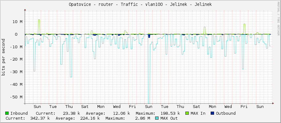 Opatovice - router - Traffic - vlan100 - Jelinek - Jelinek