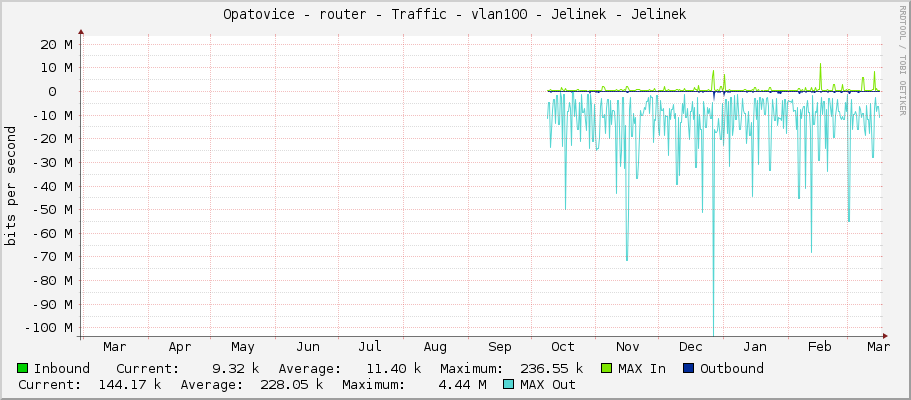 Opatovice - router - Traffic - vlan100 - Jelinek - Jelinek