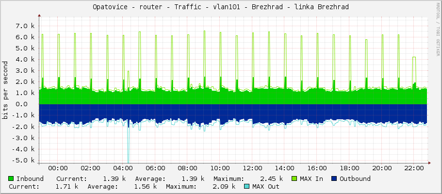 Opatovice - router - Traffic - vlan101 - Brezhrad - linka Brezhrad
