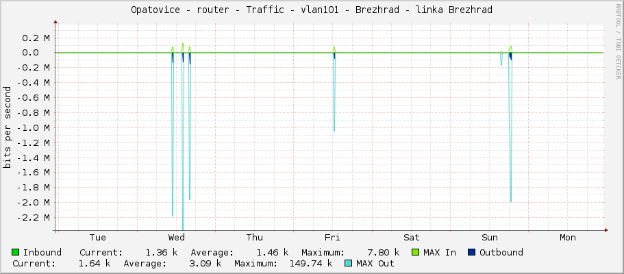 Opatovice - router - Traffic - vlan101 - Brezhrad - linka Brezhrad