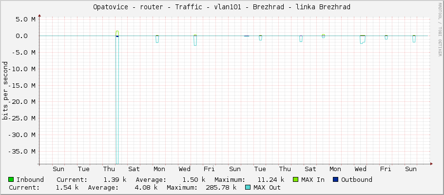 Opatovice - router - Traffic - vlan101 - Brezhrad - linka Brezhrad