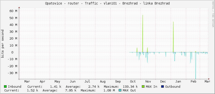 Opatovice - router - Traffic - vlan101 - Brezhrad - linka Brezhrad